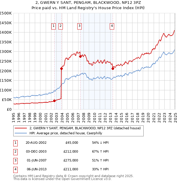 2, GWERN Y SANT, PENGAM, BLACKWOOD, NP12 3PZ: Price paid vs HM Land Registry's House Price Index