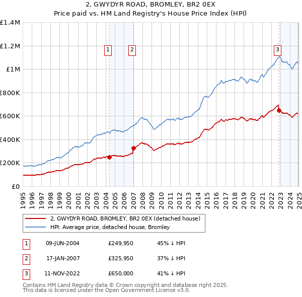 2, GWYDYR ROAD, BROMLEY, BR2 0EX: Price paid vs HM Land Registry's House Price Index