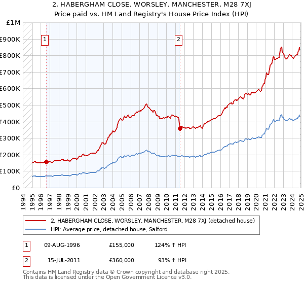 2, HABERGHAM CLOSE, WORSLEY, MANCHESTER, M28 7XJ: Price paid vs HM Land Registry's House Price Index