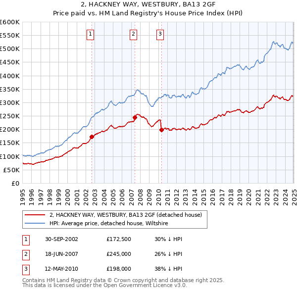 2, HACKNEY WAY, WESTBURY, BA13 2GF: Price paid vs HM Land Registry's House Price Index