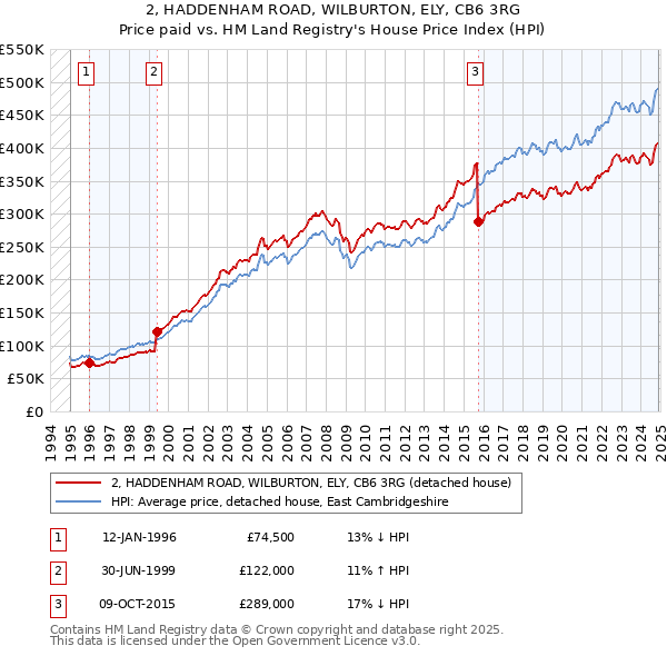 2, HADDENHAM ROAD, WILBURTON, ELY, CB6 3RG: Price paid vs HM Land Registry's House Price Index