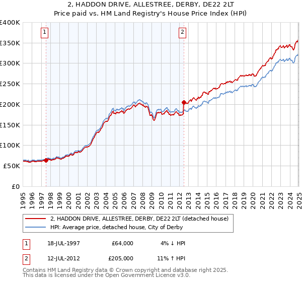 2, HADDON DRIVE, ALLESTREE, DERBY, DE22 2LT: Price paid vs HM Land Registry's House Price Index