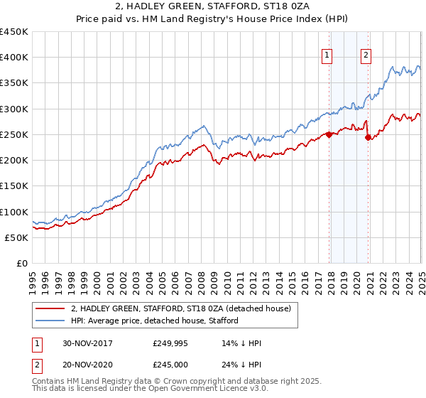2, HADLEY GREEN, STAFFORD, ST18 0ZA: Price paid vs HM Land Registry's House Price Index