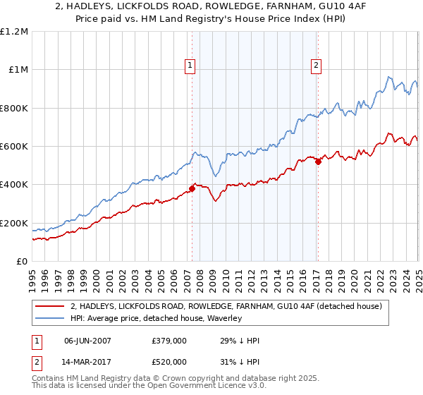 2, HADLEYS, LICKFOLDS ROAD, ROWLEDGE, FARNHAM, GU10 4AF: Price paid vs HM Land Registry's House Price Index