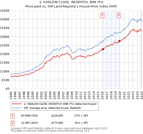 2, HADLOW CLOSE, REDDITCH, B98 7FU: Price paid vs HM Land Registry's House Price Index