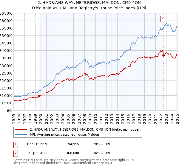 2, HADRIANS WAY, HEYBRIDGE, MALDON, CM9 4QN: Price paid vs HM Land Registry's House Price Index