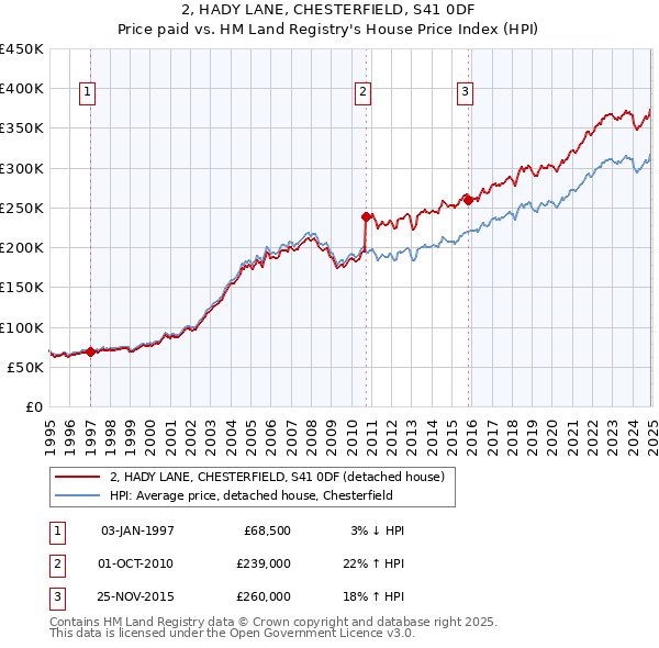 2, HADY LANE, CHESTERFIELD, S41 0DF: Price paid vs HM Land Registry's House Price Index