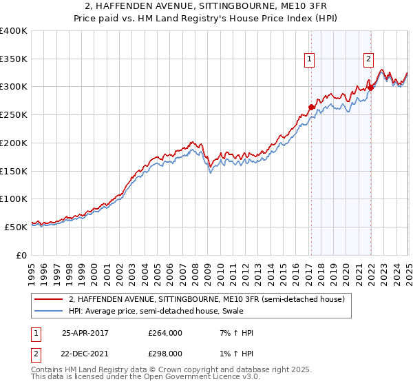 2, HAFFENDEN AVENUE, SITTINGBOURNE, ME10 3FR: Price paid vs HM Land Registry's House Price Index