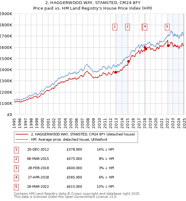 2, HAGGERWOOD WAY, STANSTED, CM24 8FY: Price paid vs HM Land Registry's House Price Index