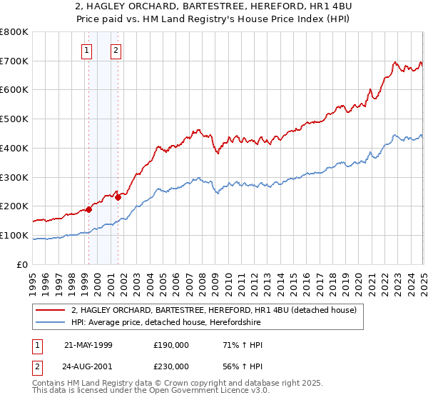 2, HAGLEY ORCHARD, BARTESTREE, HEREFORD, HR1 4BU: Price paid vs HM Land Registry's House Price Index