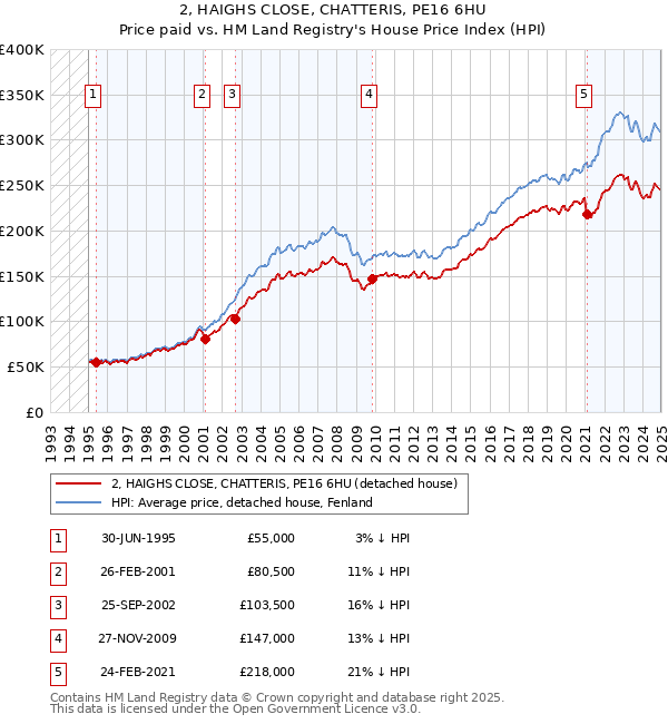 2, HAIGHS CLOSE, CHATTERIS, PE16 6HU: Price paid vs HM Land Registry's House Price Index