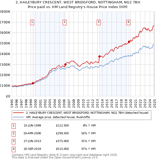 2, HAILEYBURY CRESCENT, WEST BRIDGFORD, NOTTINGHAM, NG2 7BH: Price paid vs HM Land Registry's House Price Index