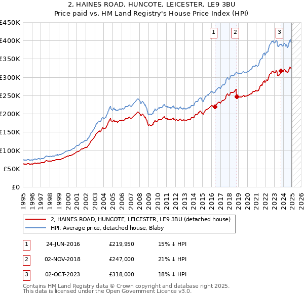 2, HAINES ROAD, HUNCOTE, LEICESTER, LE9 3BU: Price paid vs HM Land Registry's House Price Index