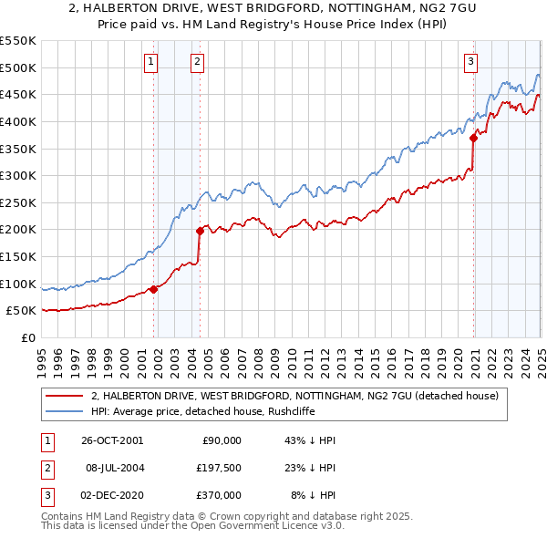 2, HALBERTON DRIVE, WEST BRIDGFORD, NOTTINGHAM, NG2 7GU: Price paid vs HM Land Registry's House Price Index