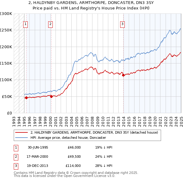 2, HALDYNBY GARDENS, ARMTHORPE, DONCASTER, DN3 3SY: Price paid vs HM Land Registry's House Price Index