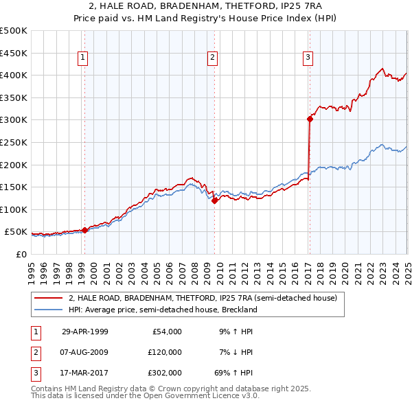 2, HALE ROAD, BRADENHAM, THETFORD, IP25 7RA: Price paid vs HM Land Registry's House Price Index