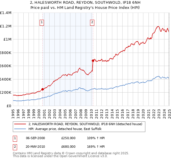2, HALESWORTH ROAD, REYDON, SOUTHWOLD, IP18 6NH: Price paid vs HM Land Registry's House Price Index