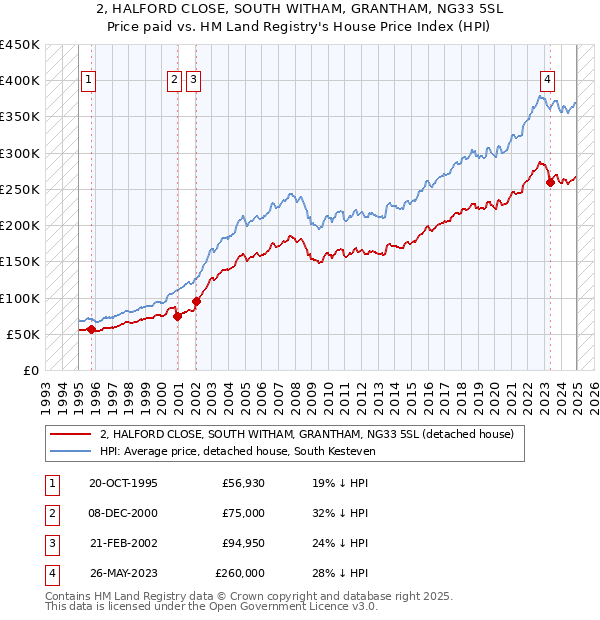 2, HALFORD CLOSE, SOUTH WITHAM, GRANTHAM, NG33 5SL: Price paid vs HM Land Registry's House Price Index