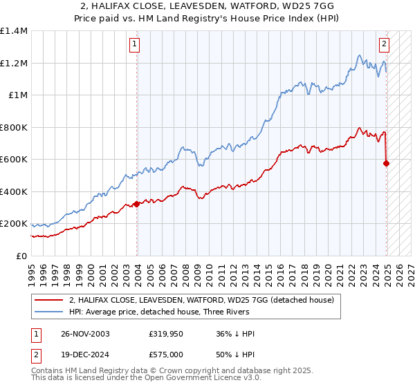 2, HALIFAX CLOSE, LEAVESDEN, WATFORD, WD25 7GG: Price paid vs HM Land Registry's House Price Index