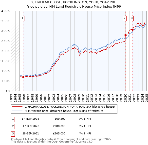2, HALIFAX CLOSE, POCKLINGTON, YORK, YO42 2XF: Price paid vs HM Land Registry's House Price Index