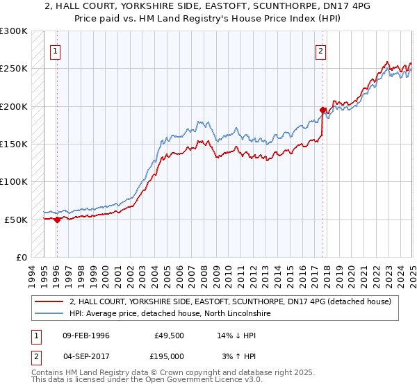 2, HALL COURT, YORKSHIRE SIDE, EASTOFT, SCUNTHORPE, DN17 4PG: Price paid vs HM Land Registry's House Price Index