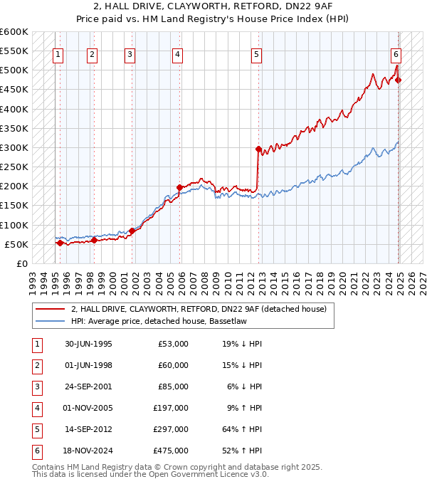 2, HALL DRIVE, CLAYWORTH, RETFORD, DN22 9AF: Price paid vs HM Land Registry's House Price Index