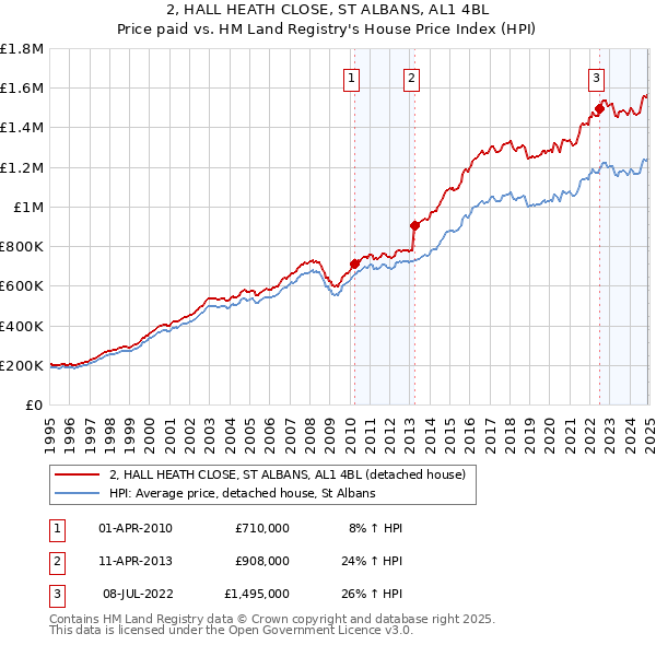 2, HALL HEATH CLOSE, ST ALBANS, AL1 4BL: Price paid vs HM Land Registry's House Price Index