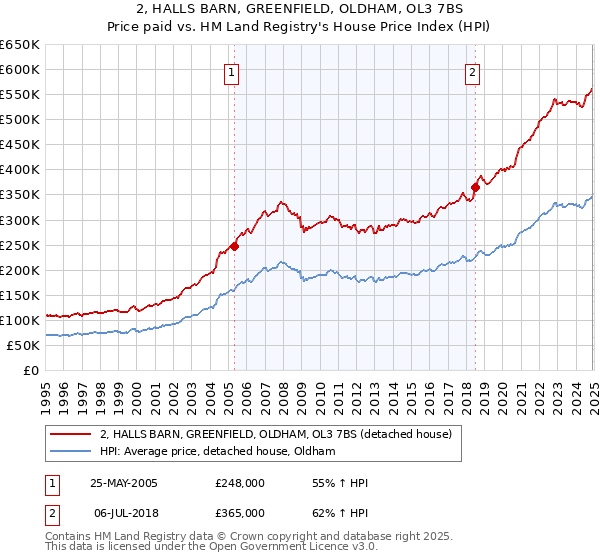 2, HALLS BARN, GREENFIELD, OLDHAM, OL3 7BS: Price paid vs HM Land Registry's House Price Index