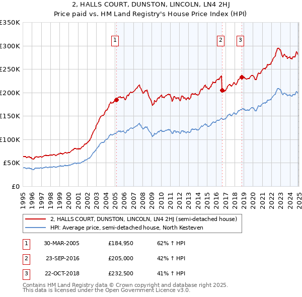 2, HALLS COURT, DUNSTON, LINCOLN, LN4 2HJ: Price paid vs HM Land Registry's House Price Index