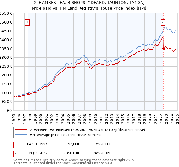 2, HAMBER LEA, BISHOPS LYDEARD, TAUNTON, TA4 3NJ: Price paid vs HM Land Registry's House Price Index