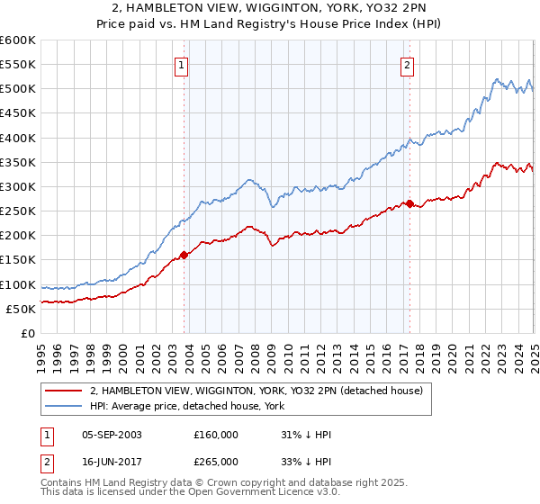 2, HAMBLETON VIEW, WIGGINTON, YORK, YO32 2PN: Price paid vs HM Land Registry's House Price Index