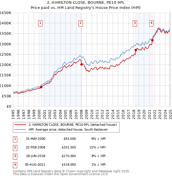 2, HAMILTON CLOSE, BOURNE, PE10 9PL: Price paid vs HM Land Registry's House Price Index
