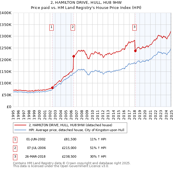 2, HAMILTON DRIVE, HULL, HU8 9HW: Price paid vs HM Land Registry's House Price Index