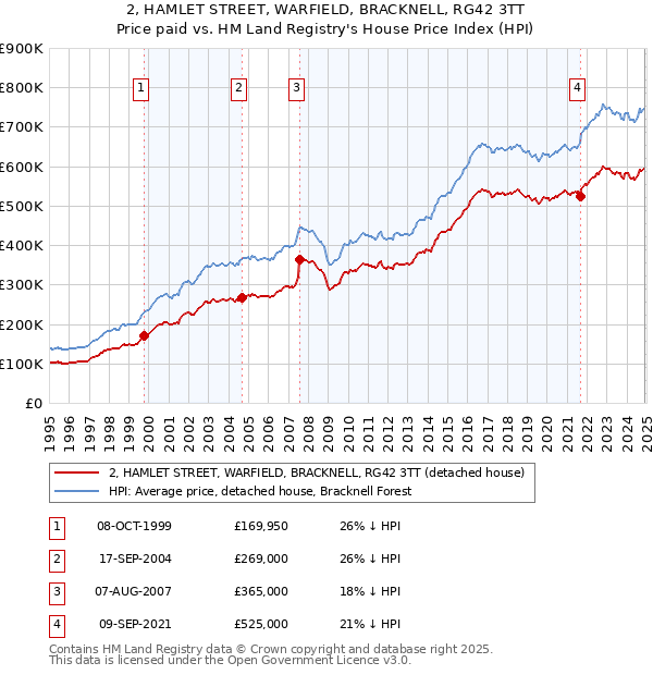 2, HAMLET STREET, WARFIELD, BRACKNELL, RG42 3TT: Price paid vs HM Land Registry's House Price Index