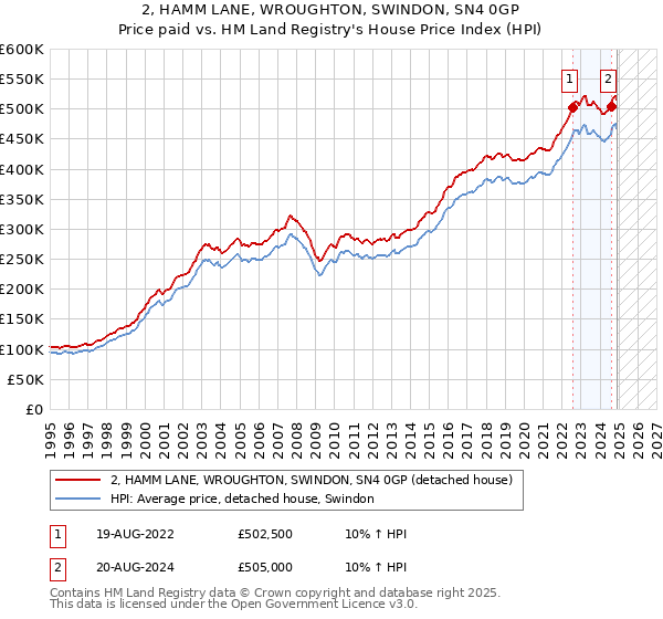 2, HAMM LANE, WROUGHTON, SWINDON, SN4 0GP: Price paid vs HM Land Registry's House Price Index