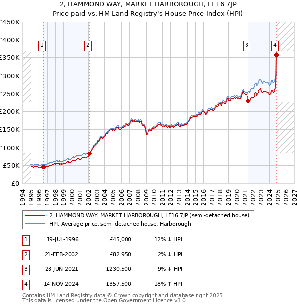 2, HAMMOND WAY, MARKET HARBOROUGH, LE16 7JP: Price paid vs HM Land Registry's House Price Index