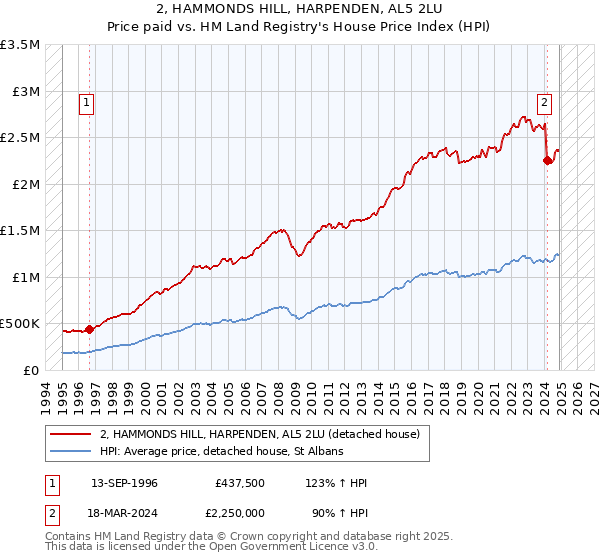 2, HAMMONDS HILL, HARPENDEN, AL5 2LU: Price paid vs HM Land Registry's House Price Index