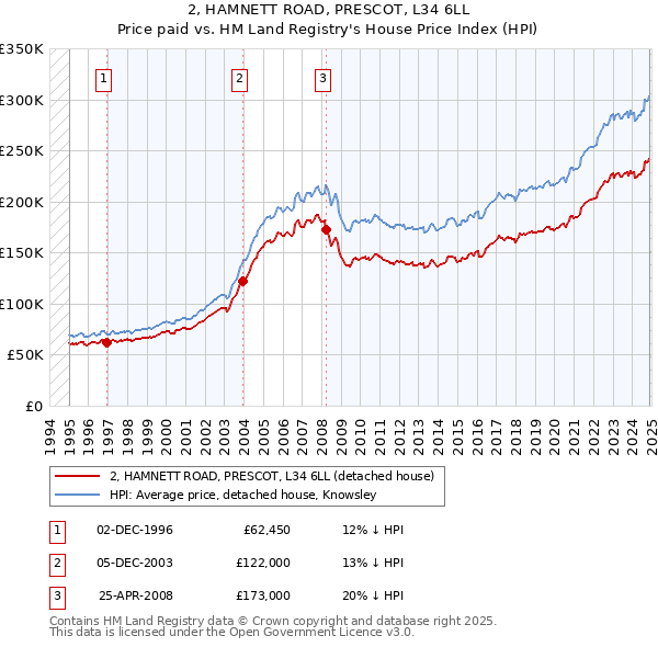 2, HAMNETT ROAD, PRESCOT, L34 6LL: Price paid vs HM Land Registry's House Price Index