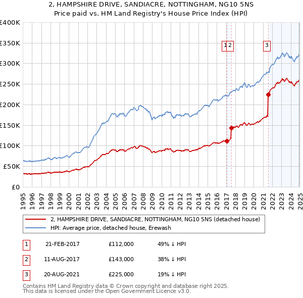 2, HAMPSHIRE DRIVE, SANDIACRE, NOTTINGHAM, NG10 5NS: Price paid vs HM Land Registry's House Price Index