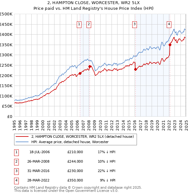 2, HAMPTON CLOSE, WORCESTER, WR2 5LX: Price paid vs HM Land Registry's House Price Index