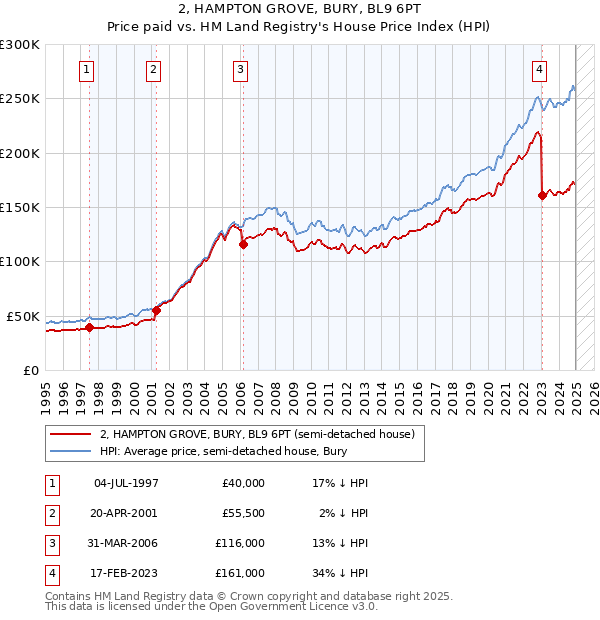 2, HAMPTON GROVE, BURY, BL9 6PT: Price paid vs HM Land Registry's House Price Index
