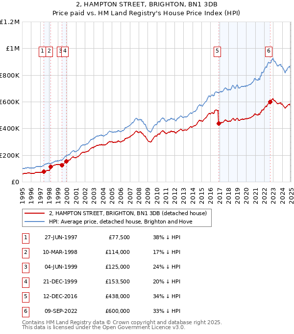 2, HAMPTON STREET, BRIGHTON, BN1 3DB: Price paid vs HM Land Registry's House Price Index