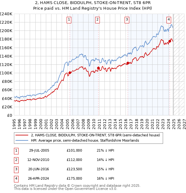 2, HAMS CLOSE, BIDDULPH, STOKE-ON-TRENT, ST8 6PR: Price paid vs HM Land Registry's House Price Index