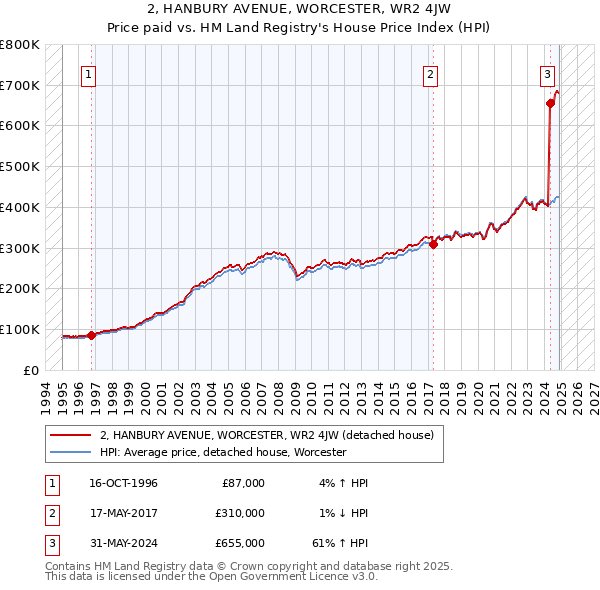 2, HANBURY AVENUE, WORCESTER, WR2 4JW: Price paid vs HM Land Registry's House Price Index