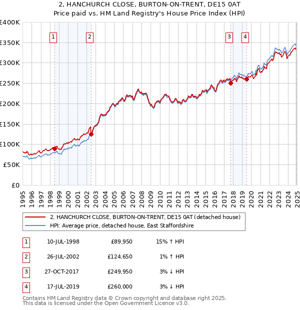 2, HANCHURCH CLOSE, BURTON-ON-TRENT, DE15 0AT: Price paid vs HM Land Registry's House Price Index