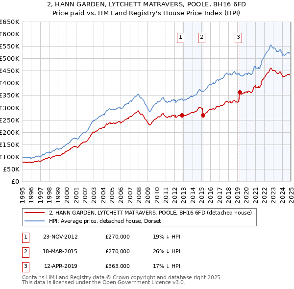 2, HANN GARDEN, LYTCHETT MATRAVERS, POOLE, BH16 6FD: Price paid vs HM Land Registry's House Price Index