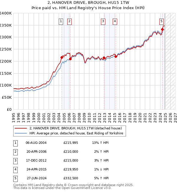 2, HANOVER DRIVE, BROUGH, HU15 1TW: Price paid vs HM Land Registry's House Price Index