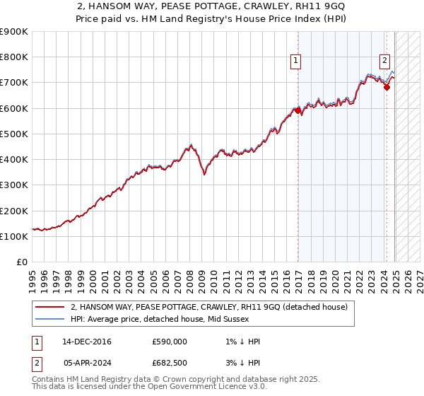 2, HANSOM WAY, PEASE POTTAGE, CRAWLEY, RH11 9GQ: Price paid vs HM Land Registry's House Price Index