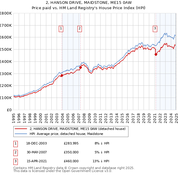 2, HANSON DRIVE, MAIDSTONE, ME15 0AW: Price paid vs HM Land Registry's House Price Index
