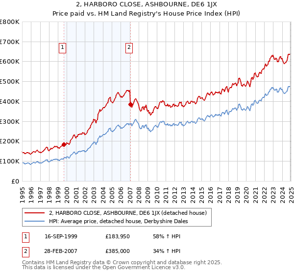 2, HARBORO CLOSE, ASHBOURNE, DE6 1JX: Price paid vs HM Land Registry's House Price Index